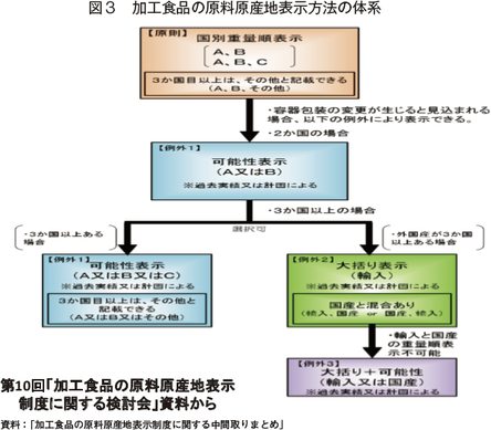 図3　加工食品の原料原産地表示方法の体系