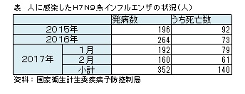 人に感染したH7N9鳥インフルエンザの状況