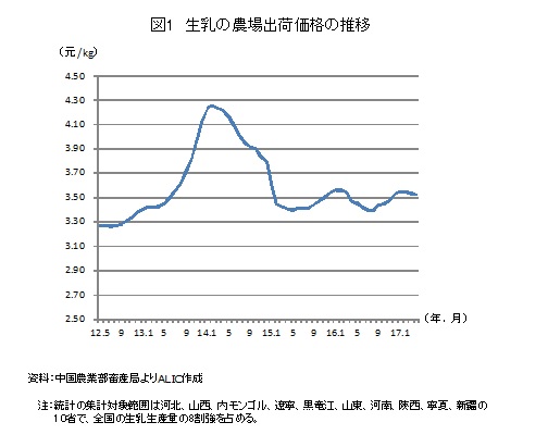 図1　生乳の農場出荷価格の推移