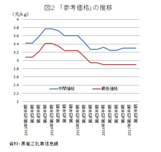 図2　「参考価格」の推移