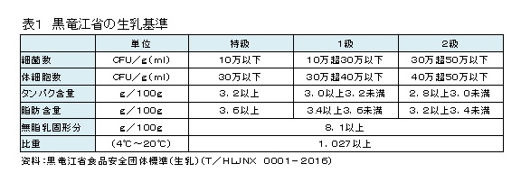 表1　黒竜江省の生乳基準