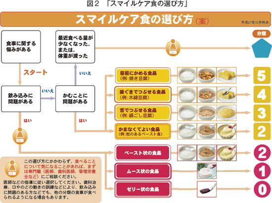 図2　「スマイルケア食の選び方」