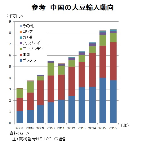 参考　中国の大豆輸入動向