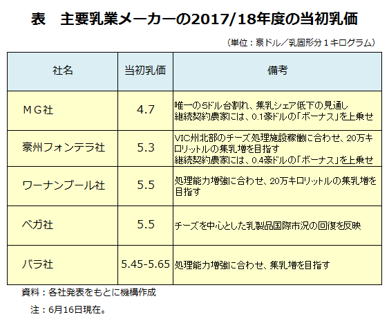表 主要乳業メーカーの2017/18年度の当初乳価