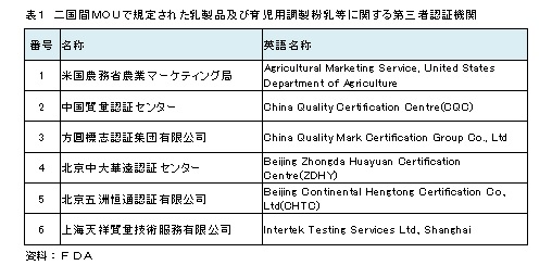表1　米中二国間MOUで規定された乳製品等に関する第三者認証機関