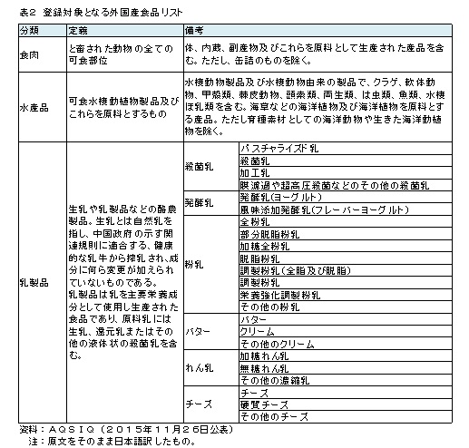 表2　登録対象となる外国産食品リスト