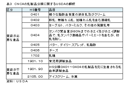 表3　CNCAの乳製品分類に関するUSDAの解釈