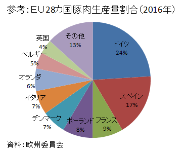 EU28カ国豚肉生産量割合