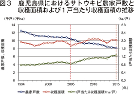 鹿児島県におけるサトウキビ栽培農家減少状況下でのサトウキビ品種の変遷と栽培型の動向 農畜産業振興機構