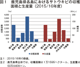 鹿児島県におけるサトウキビ栽培農家減少状況下でのサトウキビ品種の変遷と栽培型の動向 農畜産業振興機構