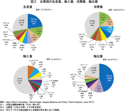 2 主要国の砂糖需給 16 17年度6月予測値 農畜産業振興機構