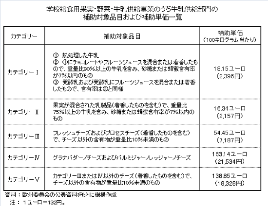 学校給食用果実・野菜・牛乳供給事業