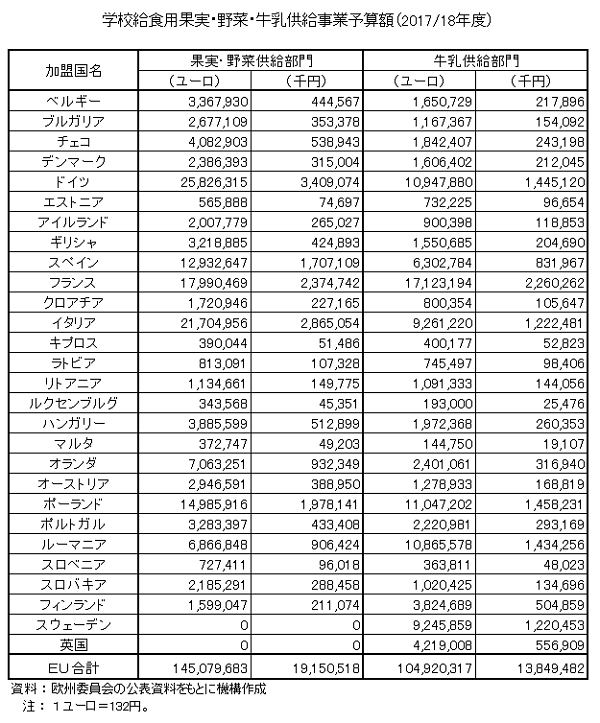 学校給食用果実・野菜・牛乳供給事業予算額（2017/18年度）