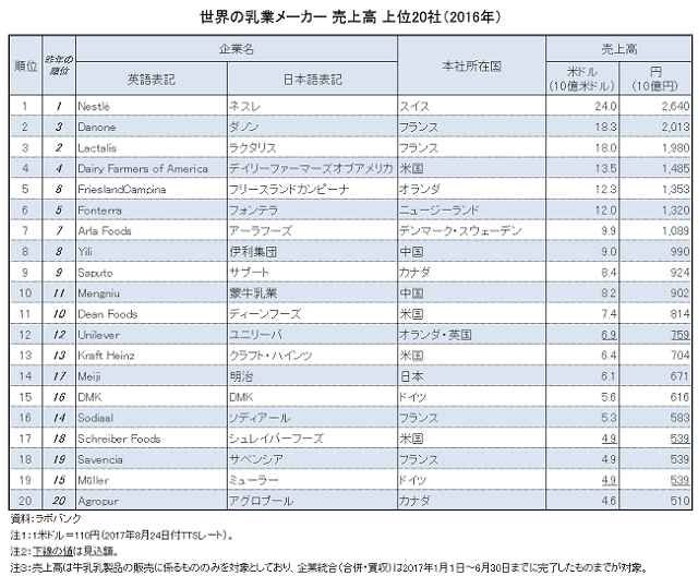 ラボバンク、乳業メーカーランキング（2016年）