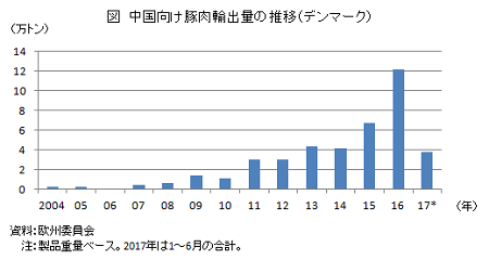 デンマーク、最大手豚肉企業が中国に工場新設へ