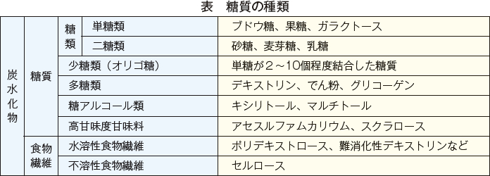 糖 糖尿病 オリゴ