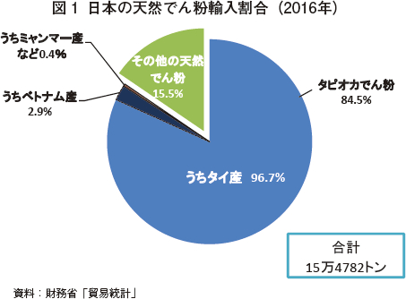 図1 日本の天然でん粉輸入割合（2016年）