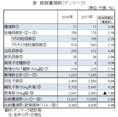 デンマーク豚飼養頭数