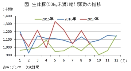 生体豚（50kg未満）輸出頭数の推移