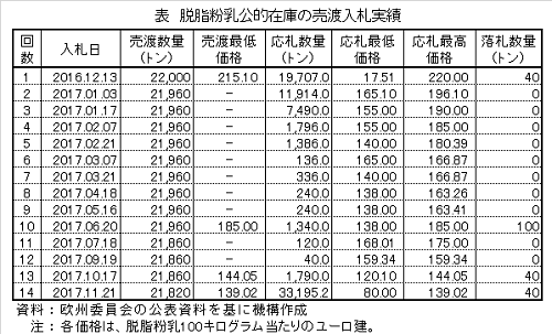 脱脂粉乳公的在庫　売渡入札