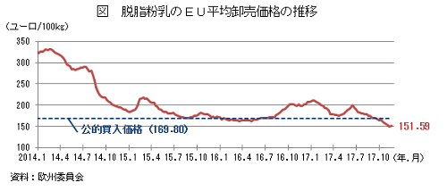 脱脂粉乳価格