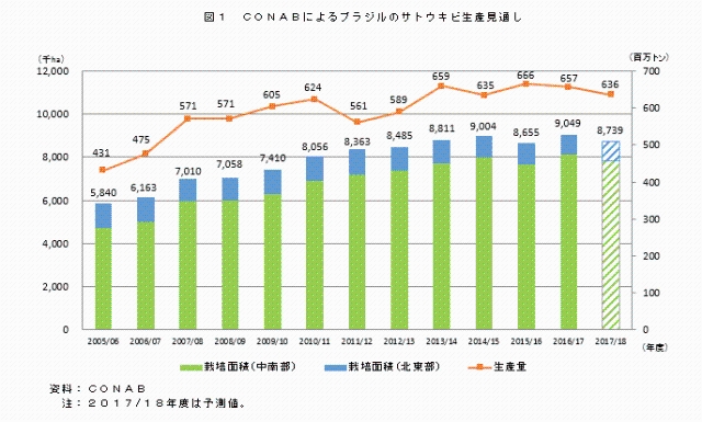 サトウキビなどの17 18年度生産見通し 第3回 を公表 ブラジル 農畜産業振興機構