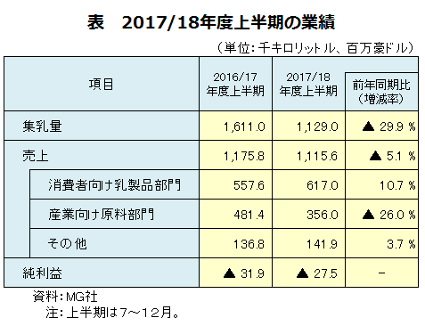 表 2017/18年度上半期の業績