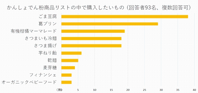 (図1)アンケート調査の結果
