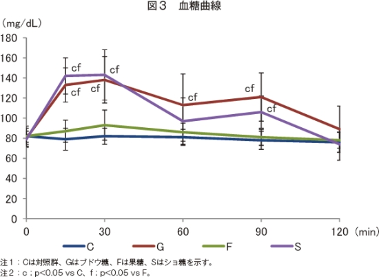 図3　血糖曲線