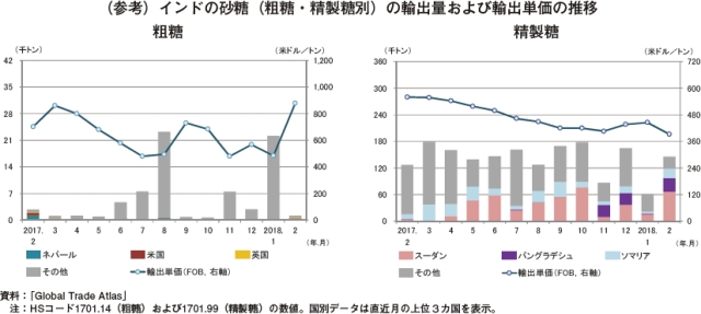 3. 世界の砂糖需給に影響を与える諸国の動向（2018年5月時点予測）