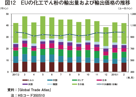 図12　EUの化工でん粉の輸出量および輸出価格の推移
