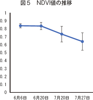 }5@NDVIl̐