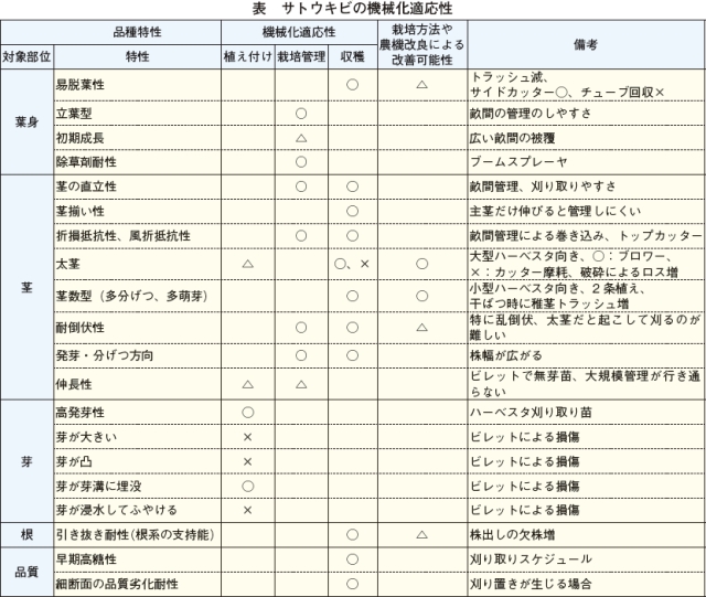 機械化の迫る中国から見るサトウキビ品種と機械化の関係 農畜産業振興機構