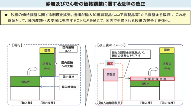 砂糖及びでん粉の価格調整に関する法律の改正