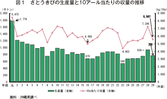 沖縄県における平成29年産さとうきびの生産状況について 農畜産業振興機構