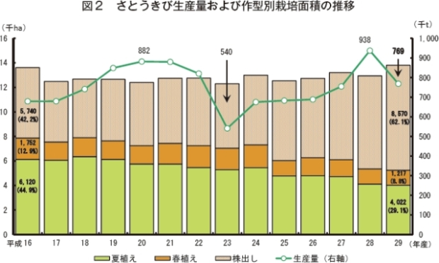 沖縄県における平成29年産さとうきびの生産状況について 農畜産業振興機構