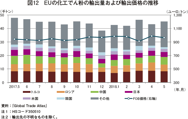 図12　EUの化工でん粉の輸出量および輸出価格の推移