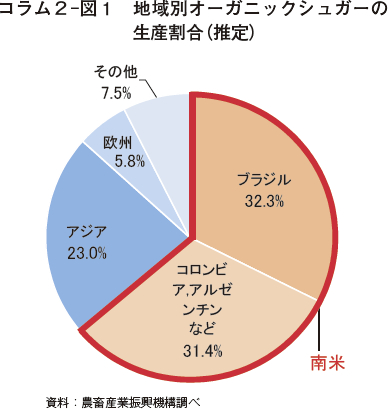 ブラジルのサトウキビ 砂糖の生産見通し 農畜産業振興機構