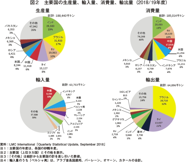 2 主要国の砂糖需給 18年9月時点予測 農畜産業振興機構