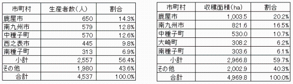 (表1)でん粉原料用さつまいも生産者数上位5市町村(左)、収穫面積上位5市町村(右)資料:機構調べ注1:平成29年度でん粉原料用いも交付決定実績による。注2:法人を含む。注3:市町村は、生産者の住所により分類。