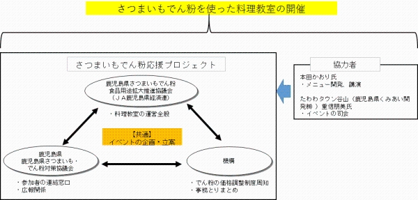 (図3 これまでのプロジェクトの取り組み体制)資料:プロジェクト作成