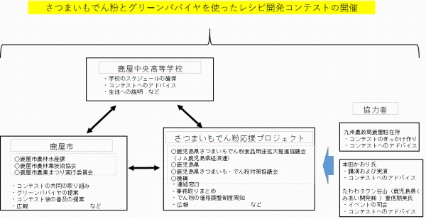 (図4 今年度のプロジェクトの取り組み体制)資料:プロジェクト作成