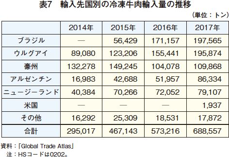 表7　輸入先国別の冷凍牛肉輸入量の推移