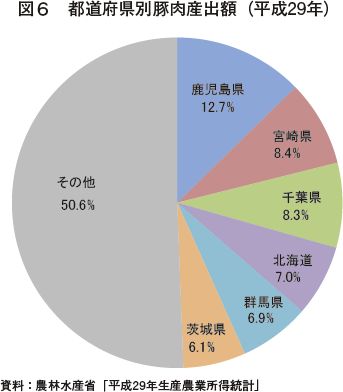 図6 都道府県別豚肉産出額（平成29年）