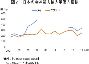 図7　日本の冷凍鶏肉輸入単価の推移