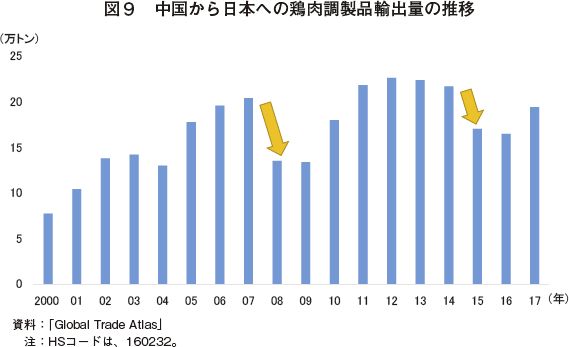 図9　中国から日本への鶏肉調製品輸出量の推移