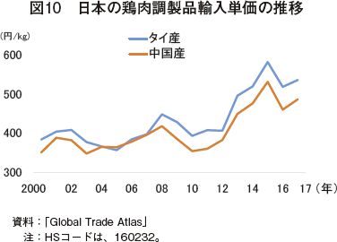 図10　日本の鶏肉調製品輸入単価の推移