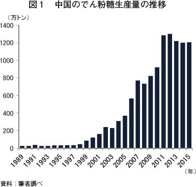 図1 中国のでん粉糖生産量の推移