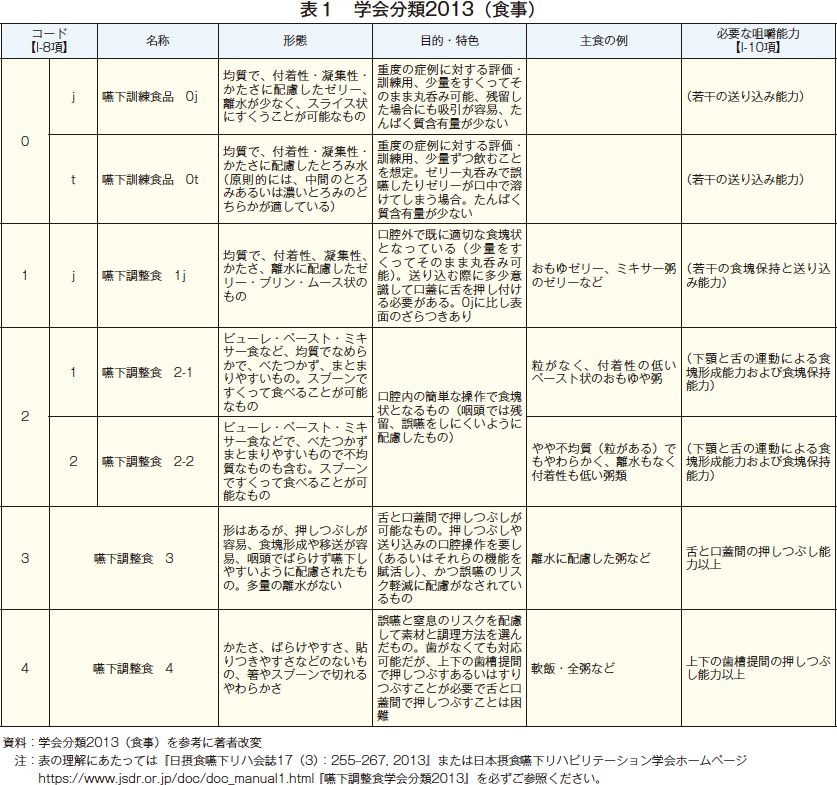 食 分類 調整 2013 嚥下 ソフト食とムース食の違いは？今は嚥下調整食学会分類2013ですよ！学会分類コードと嚥下ピラミッド