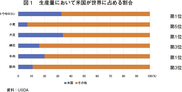 米国農畜産業の展望 Br 19年農業アウトルック フォーラムから 農畜産業振興機構